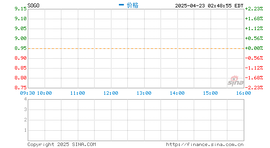 杜德配资 搜狗2020年第四季度营收1.895亿美元 同比下滑37%