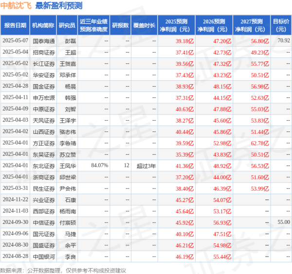 富深优配 天风证券：给予中航沈飞买入评级