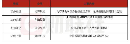 天织股票配资 债市公告精选（5月26日）| 旭辉集团提出存续公司债券重组方案；华阳经贸公布违约动态，破产清算持续推进