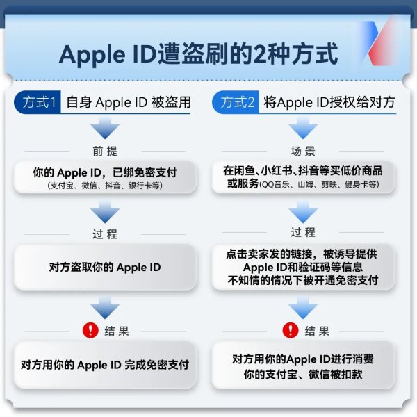 金多多 大量苹果用户中招, 有用户称“1分钟被刷走4140元”! 手机秒变别人的“提款机”, 一场以“电商伪装”精心设计的骗局